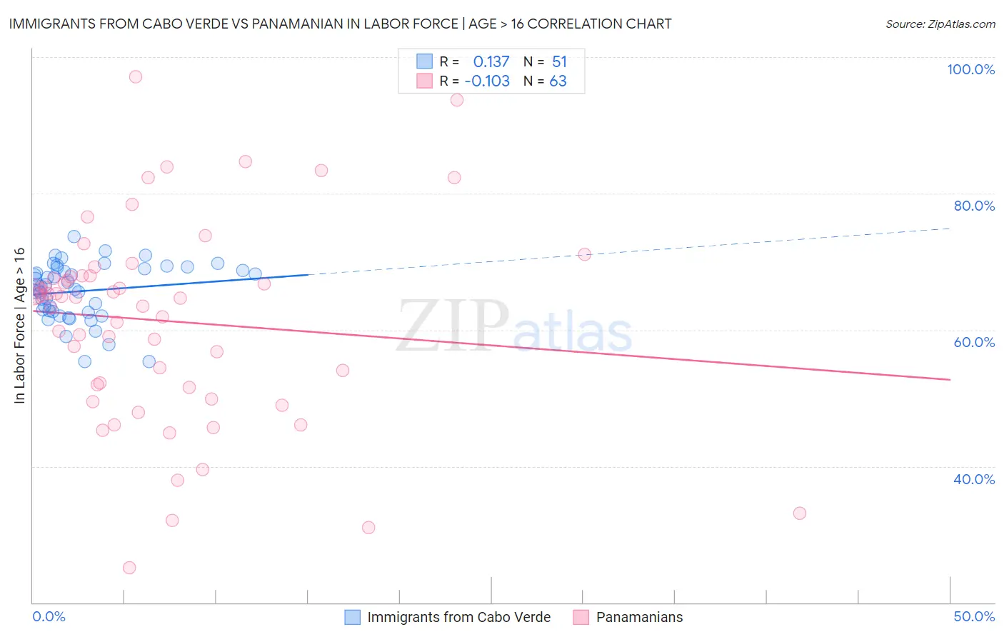 Immigrants from Cabo Verde vs Panamanian In Labor Force | Age > 16