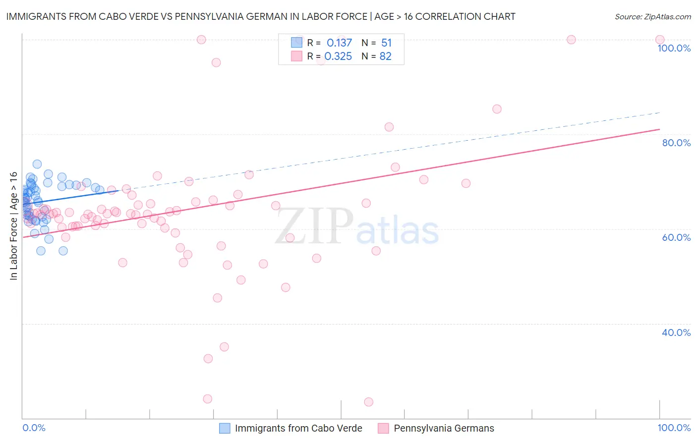 Immigrants from Cabo Verde vs Pennsylvania German In Labor Force | Age > 16
