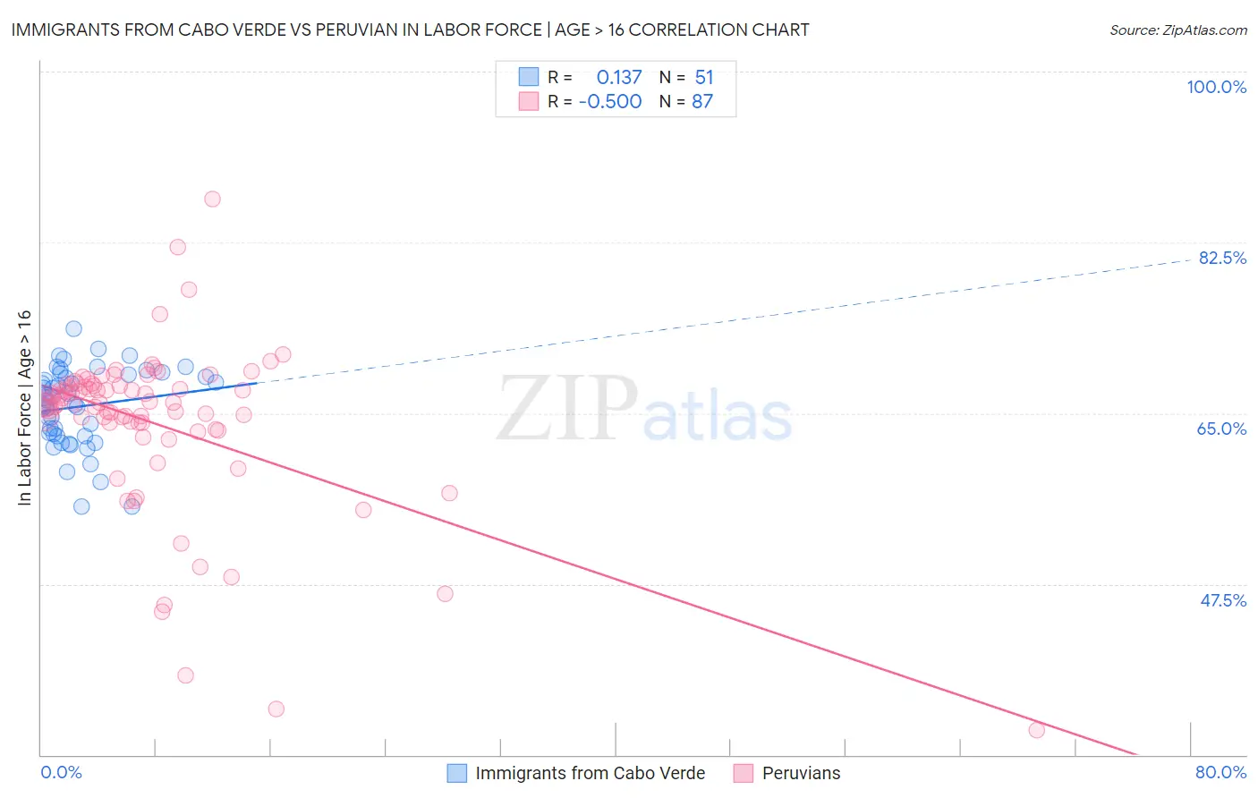 Immigrants from Cabo Verde vs Peruvian In Labor Force | Age > 16