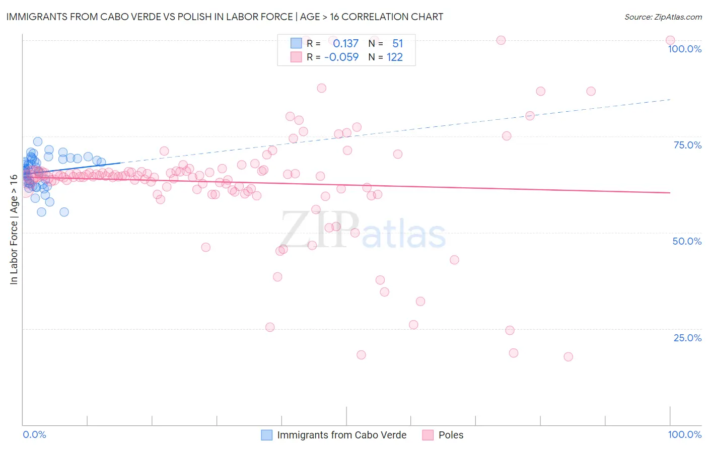 Immigrants from Cabo Verde vs Polish In Labor Force | Age > 16