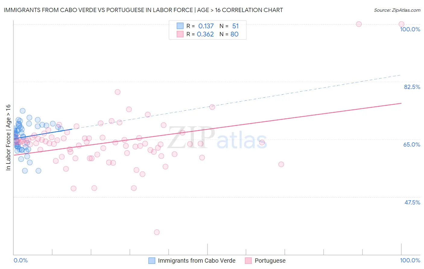 Immigrants from Cabo Verde vs Portuguese In Labor Force | Age > 16