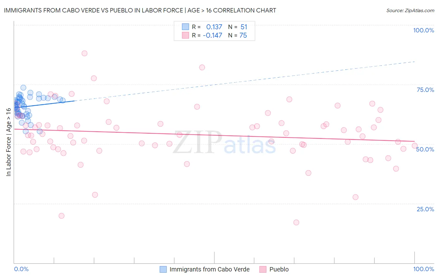 Immigrants from Cabo Verde vs Pueblo In Labor Force | Age > 16