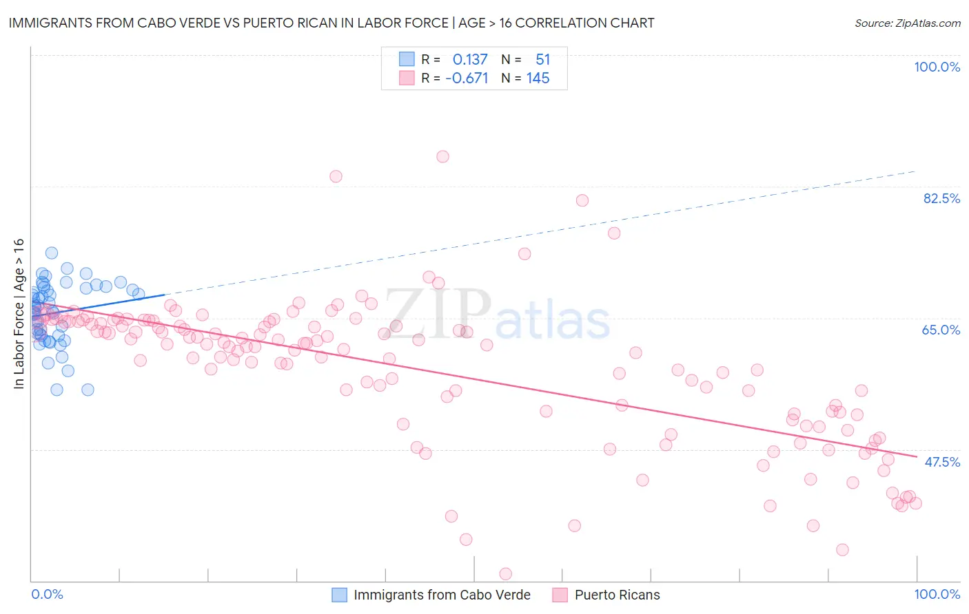 Immigrants from Cabo Verde vs Puerto Rican In Labor Force | Age > 16