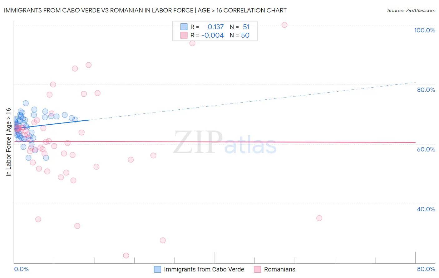 Immigrants from Cabo Verde vs Romanian In Labor Force | Age > 16