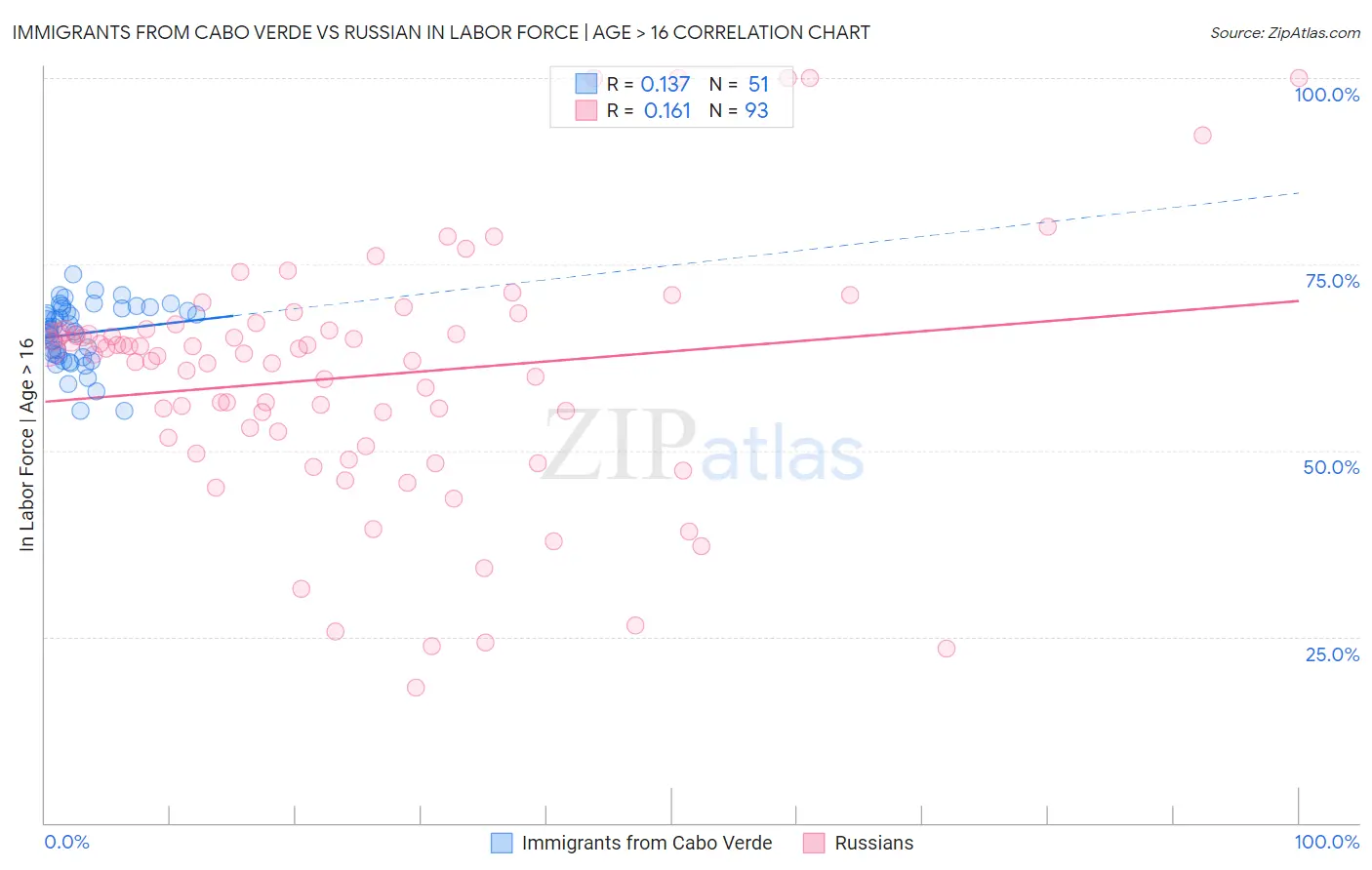 Immigrants from Cabo Verde vs Russian In Labor Force | Age > 16