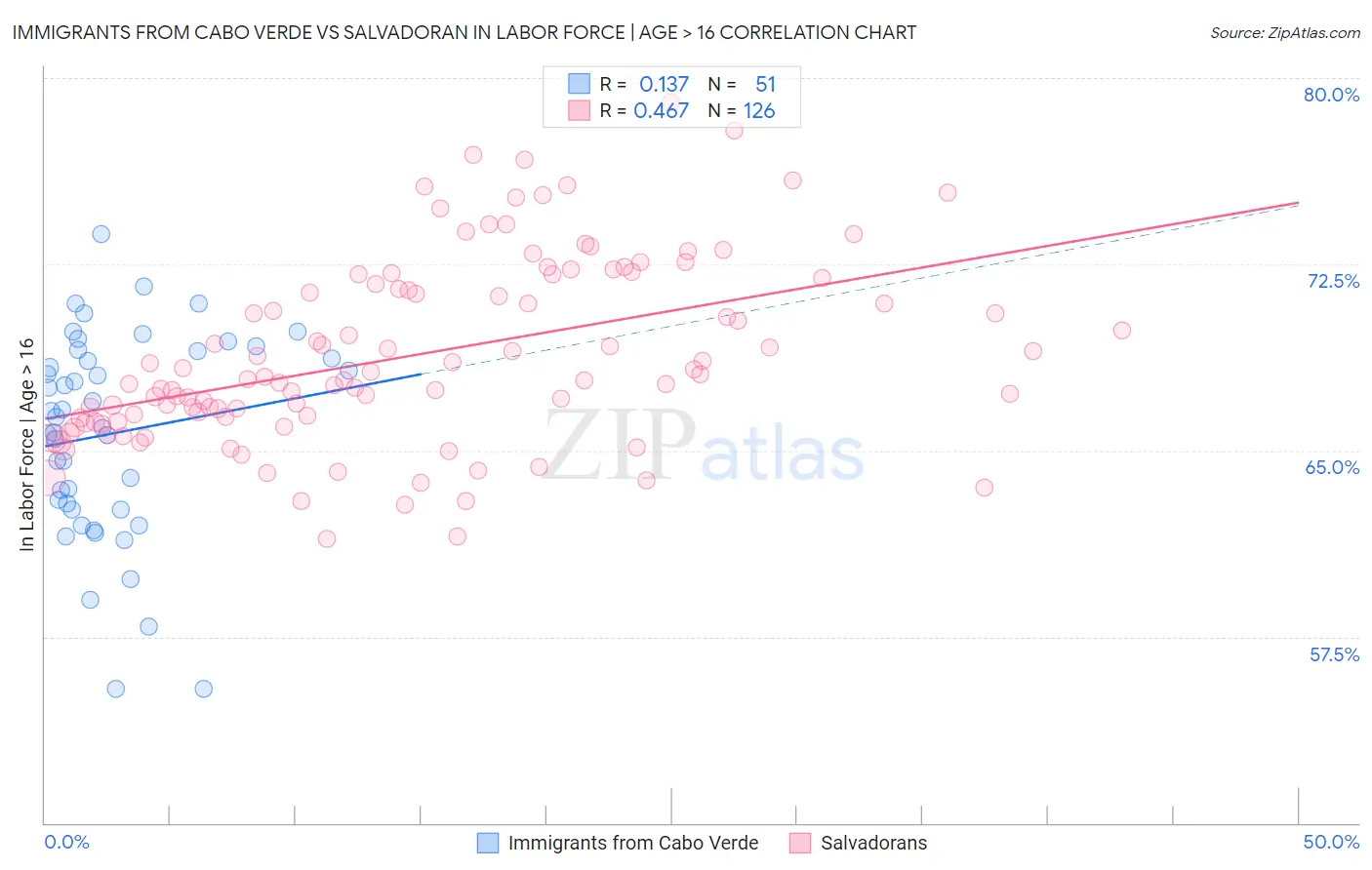 Immigrants from Cabo Verde vs Salvadoran In Labor Force | Age > 16