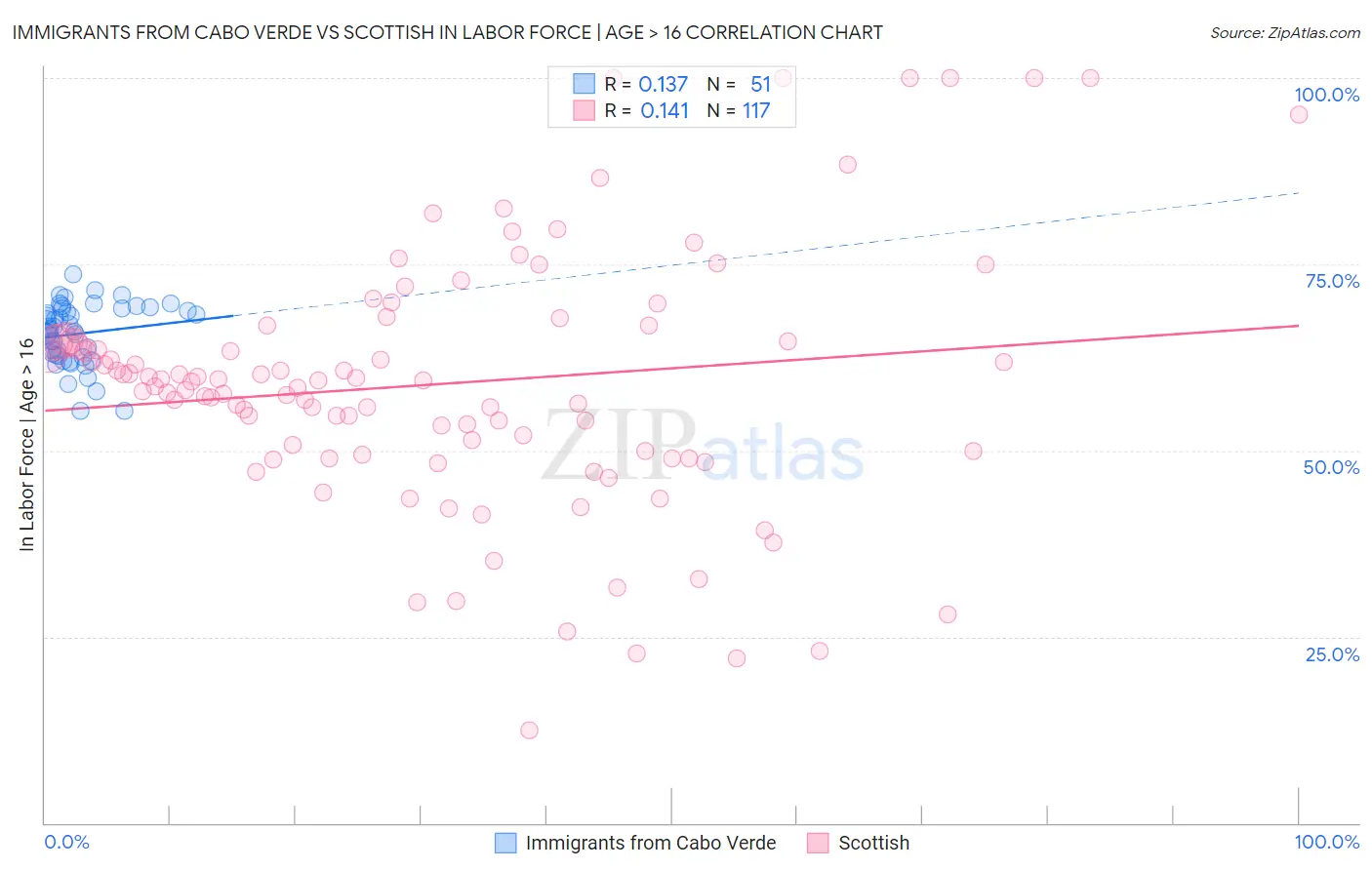 Immigrants from Cabo Verde vs Scottish In Labor Force | Age > 16