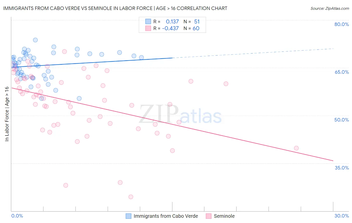 Immigrants from Cabo Verde vs Seminole In Labor Force | Age > 16