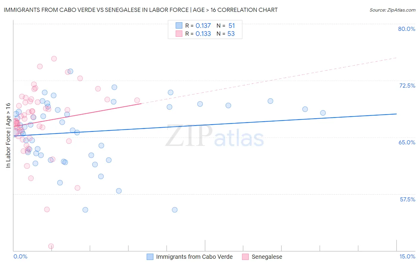 Immigrants from Cabo Verde vs Senegalese In Labor Force | Age > 16