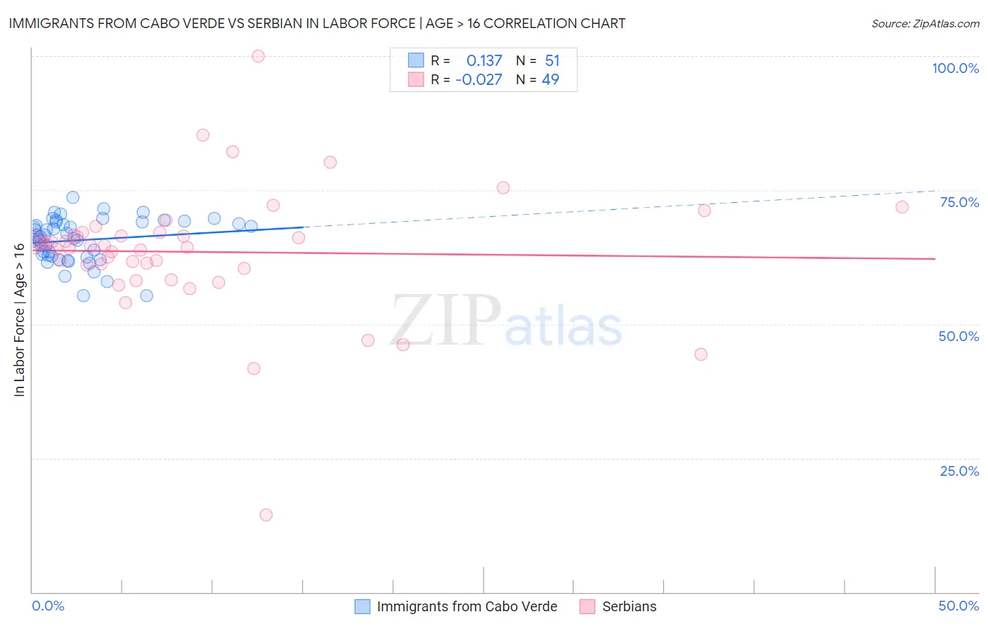 Immigrants from Cabo Verde vs Serbian In Labor Force | Age > 16