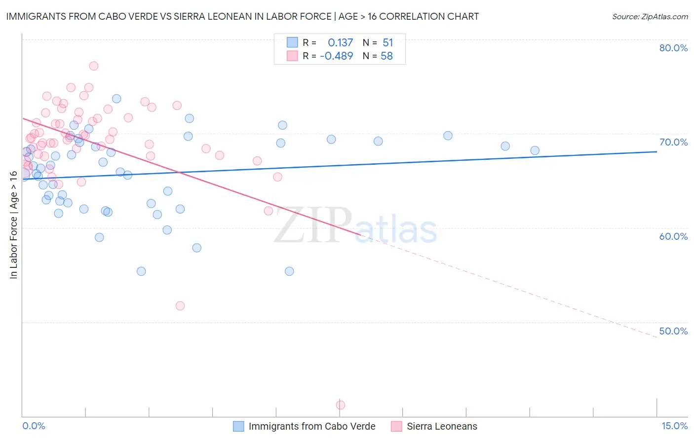 Immigrants from Cabo Verde vs Sierra Leonean In Labor Force | Age > 16