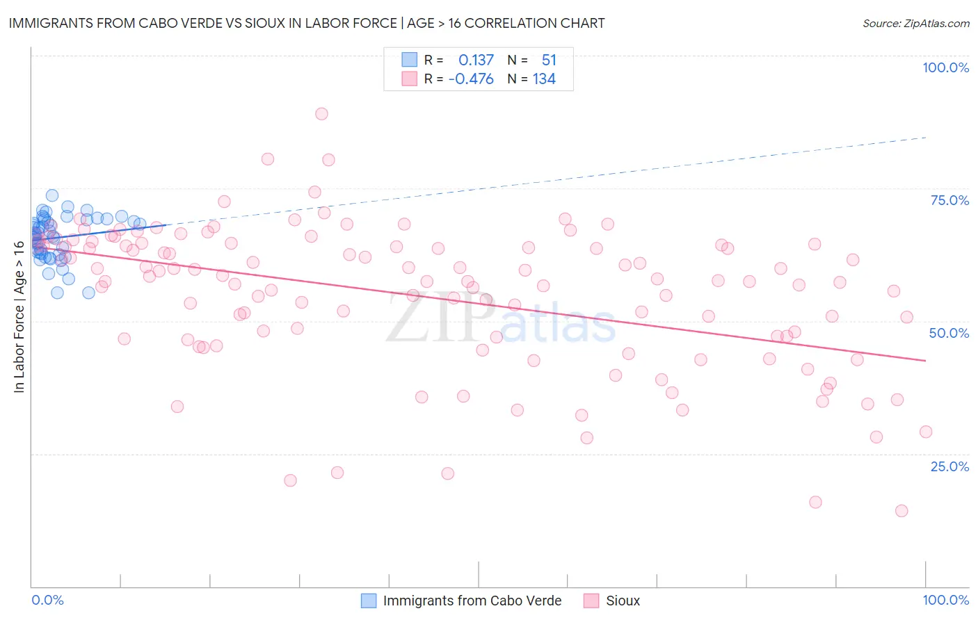Immigrants from Cabo Verde vs Sioux In Labor Force | Age > 16
