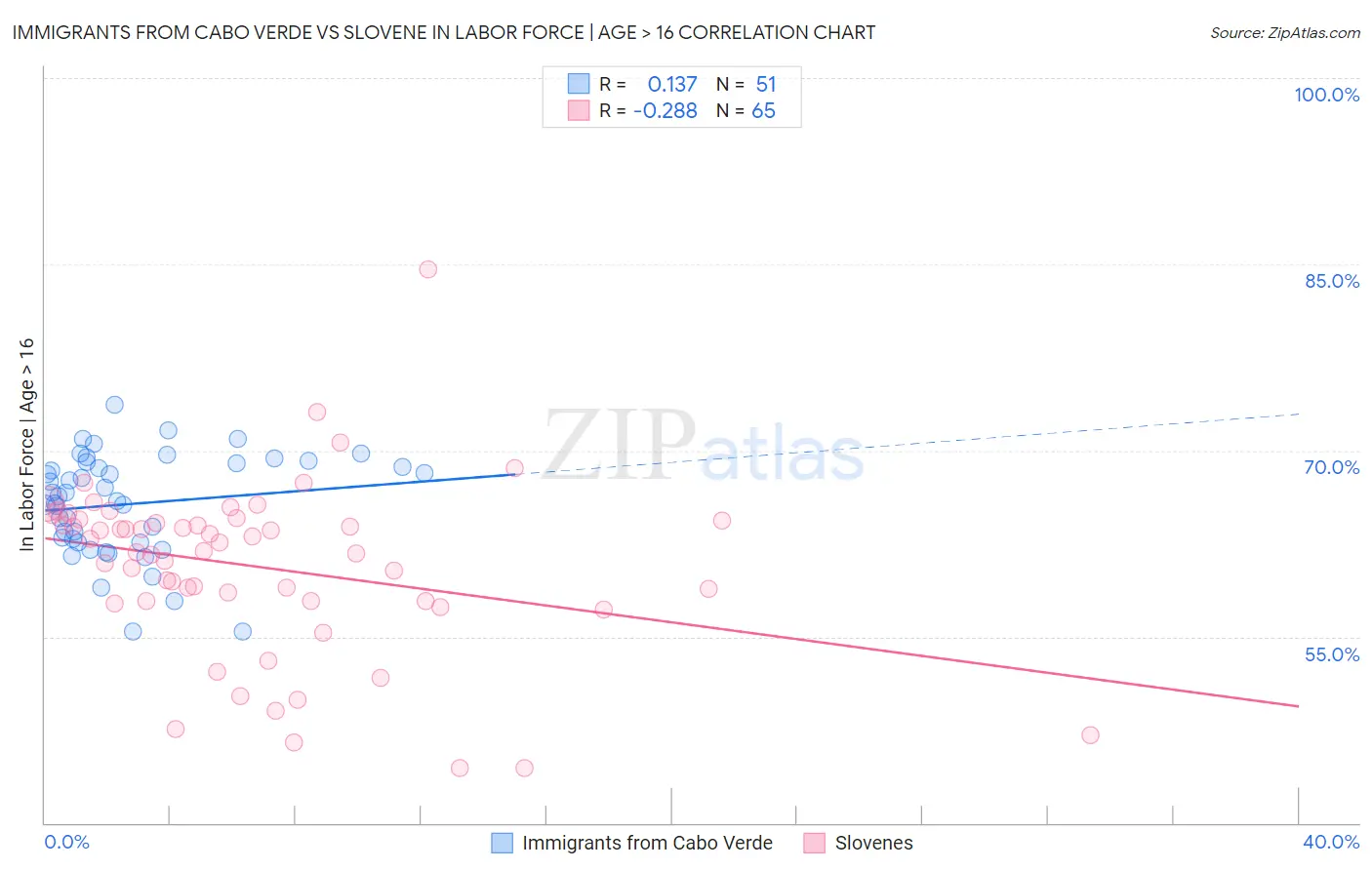 Immigrants from Cabo Verde vs Slovene In Labor Force | Age > 16