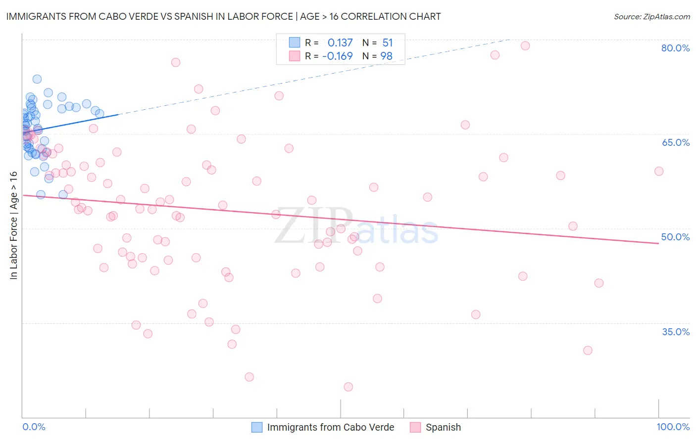 Immigrants from Cabo Verde vs Spanish In Labor Force | Age > 16