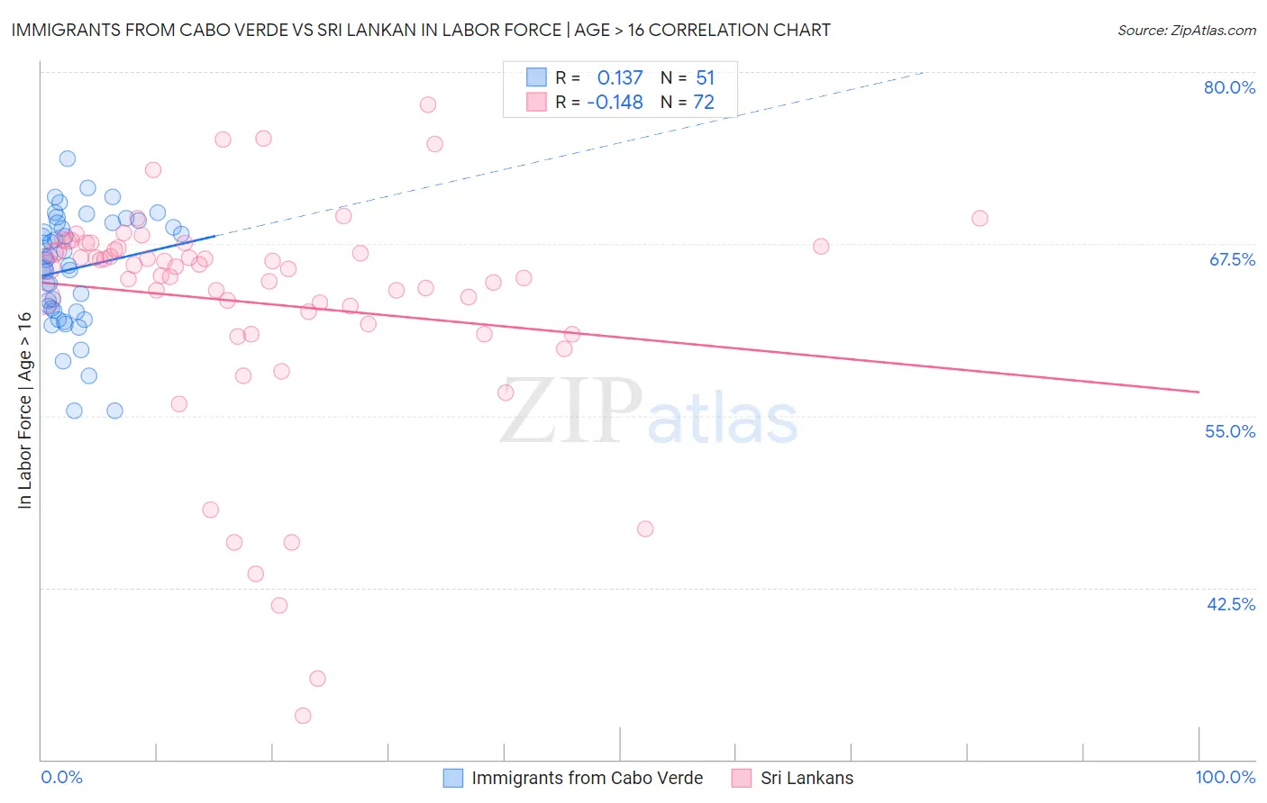 Immigrants from Cabo Verde vs Sri Lankan In Labor Force | Age > 16
