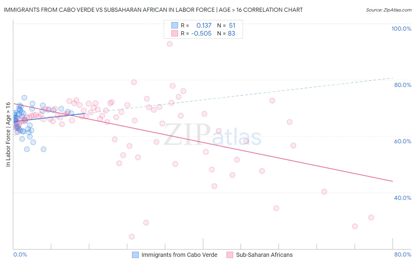 Immigrants from Cabo Verde vs Subsaharan African In Labor Force | Age > 16