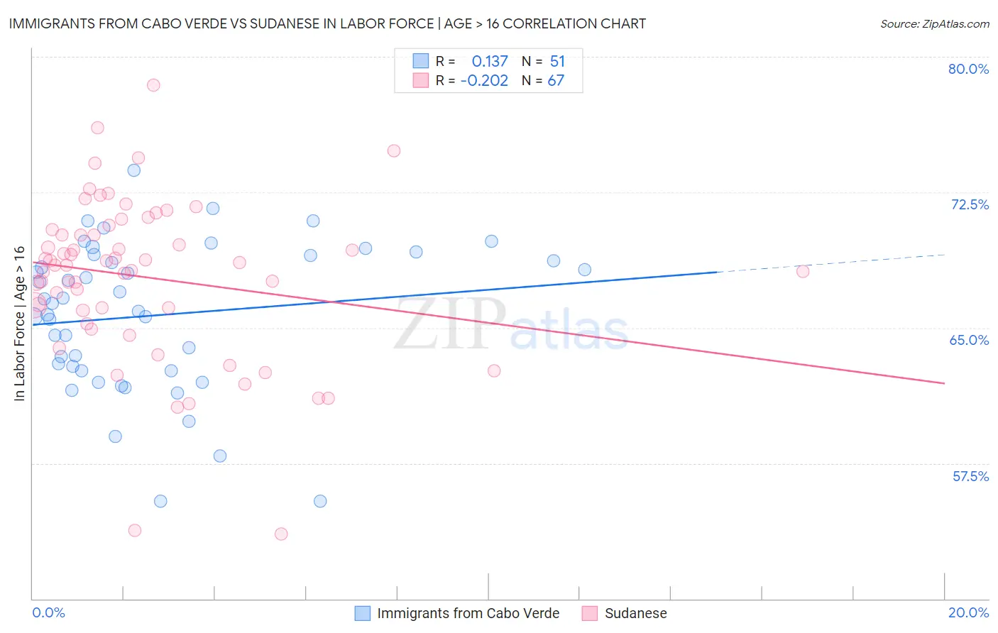 Immigrants from Cabo Verde vs Sudanese In Labor Force | Age > 16