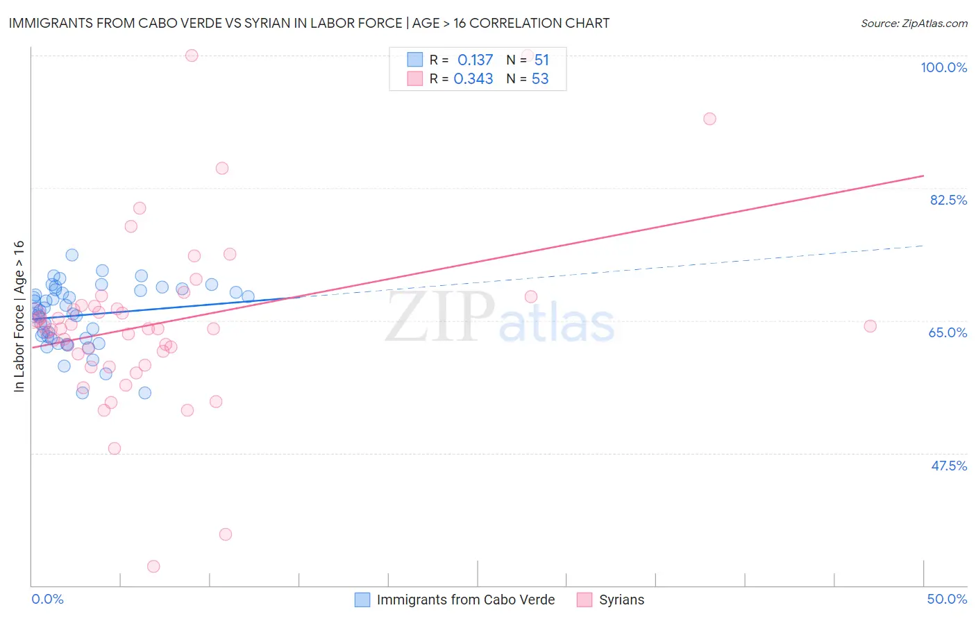 Immigrants from Cabo Verde vs Syrian In Labor Force | Age > 16