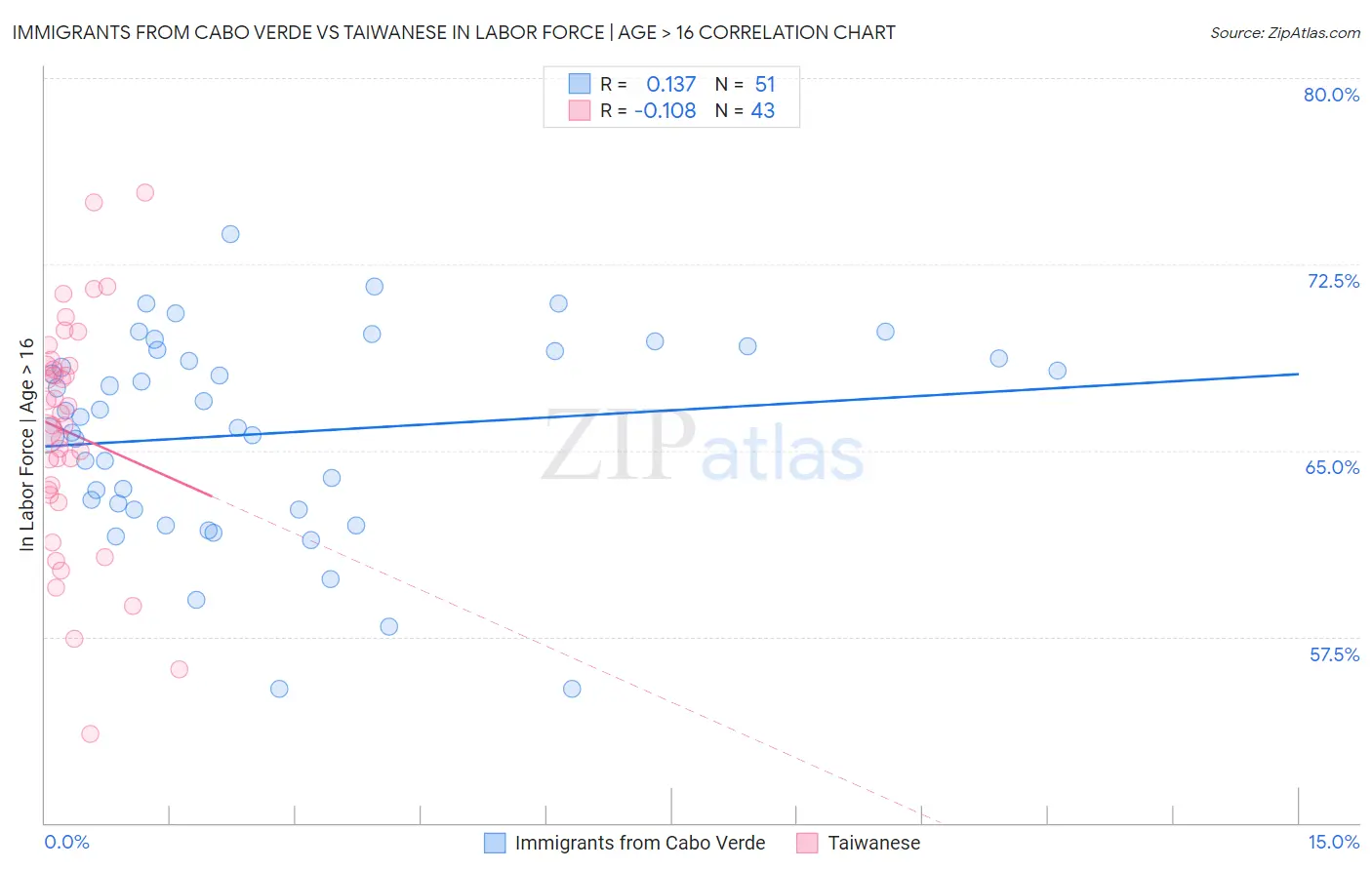 Immigrants from Cabo Verde vs Taiwanese In Labor Force | Age > 16