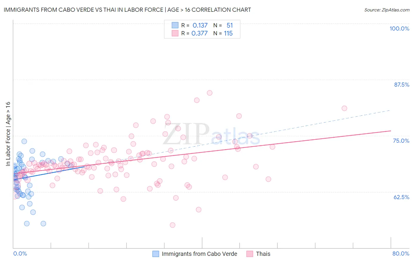 Immigrants from Cabo Verde vs Thai In Labor Force | Age > 16