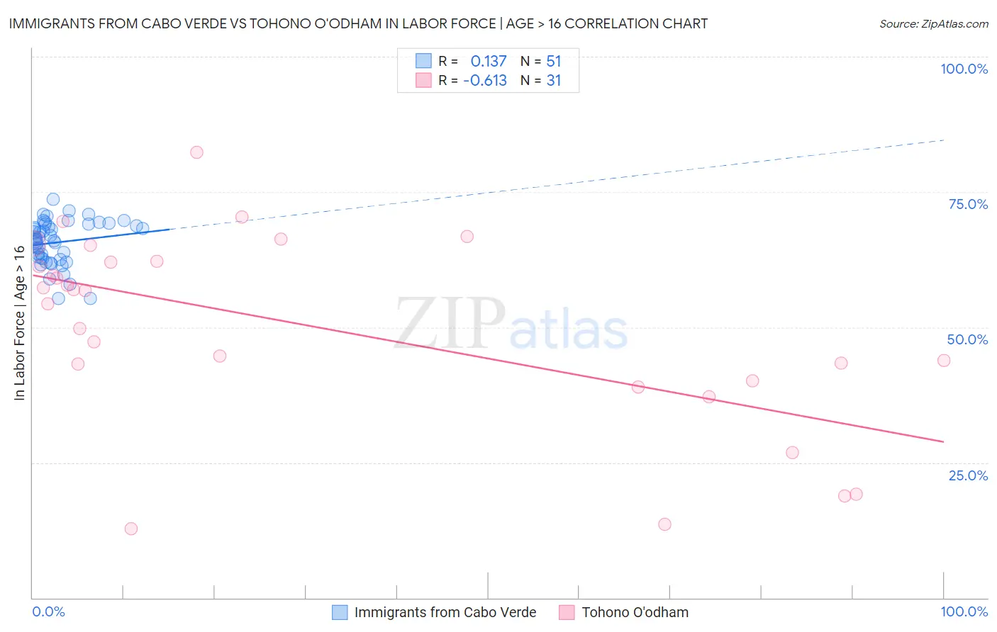 Immigrants from Cabo Verde vs Tohono O'odham In Labor Force | Age > 16