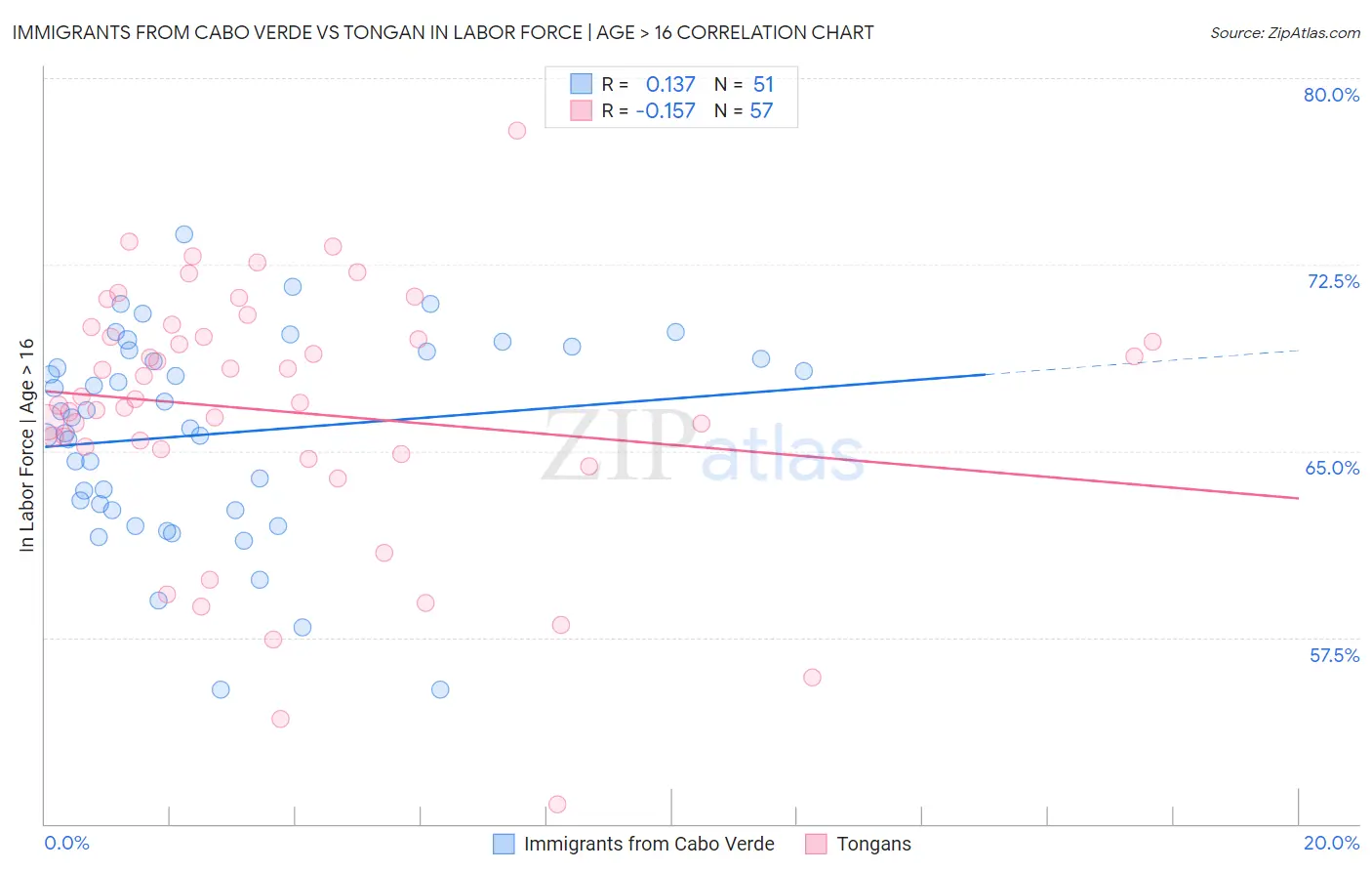 Immigrants from Cabo Verde vs Tongan In Labor Force | Age > 16