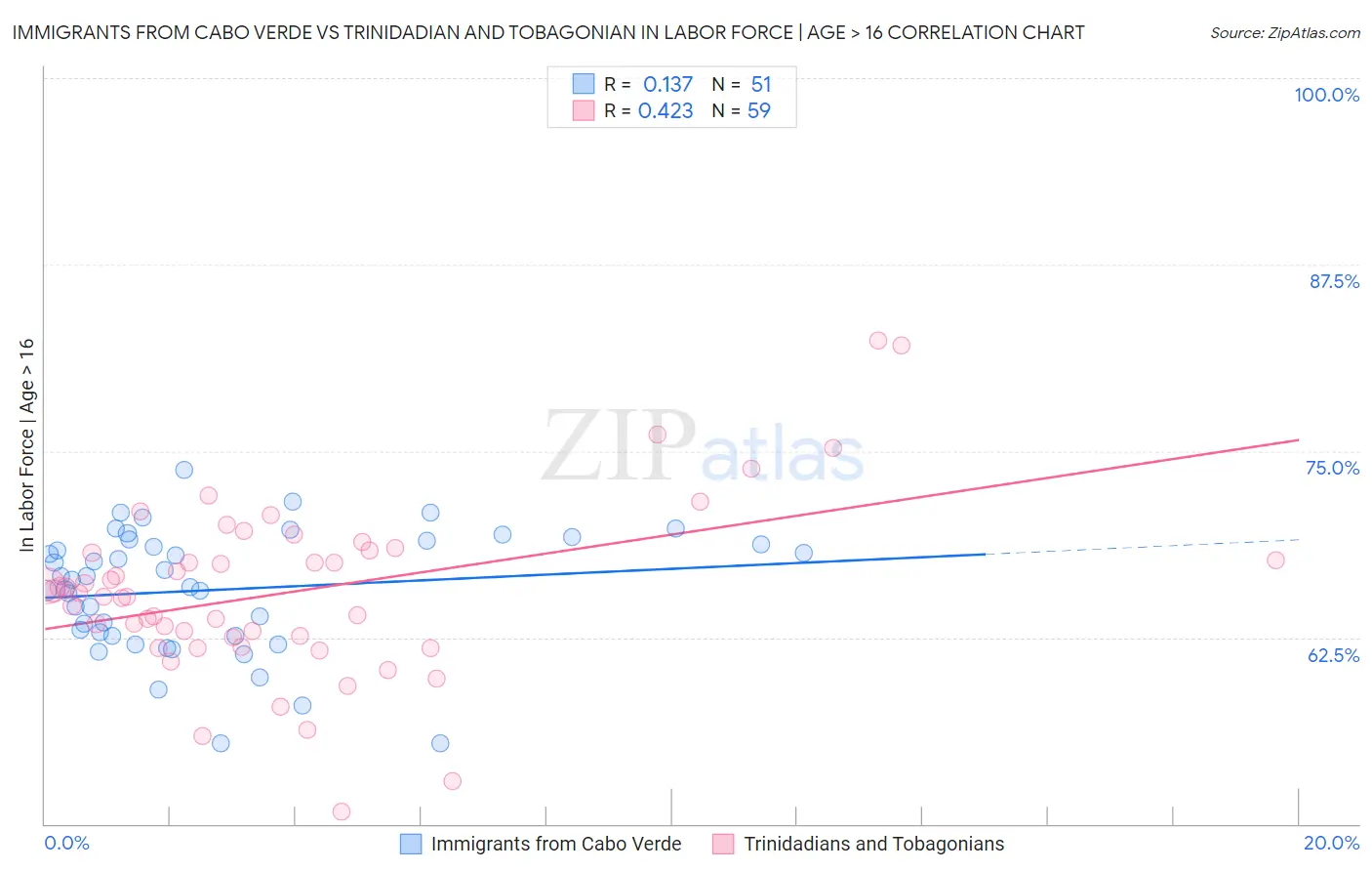 Immigrants from Cabo Verde vs Trinidadian and Tobagonian In Labor Force | Age > 16