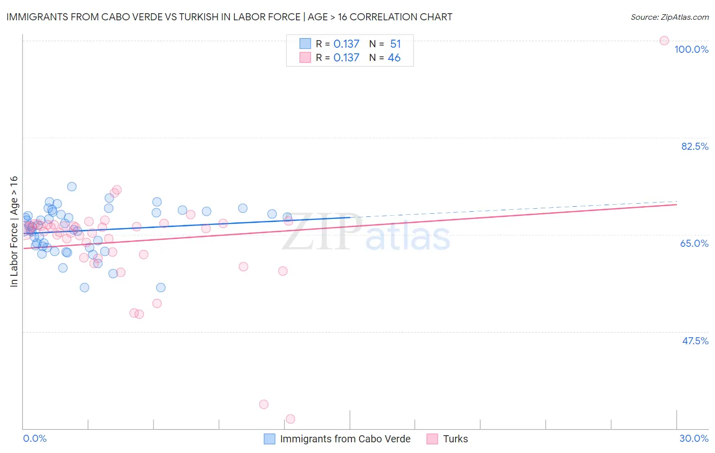 Immigrants from Cabo Verde vs Turkish In Labor Force | Age > 16