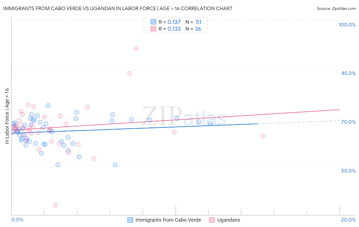 Immigrants from Cabo Verde vs Ugandan In Labor Force | Age > 16