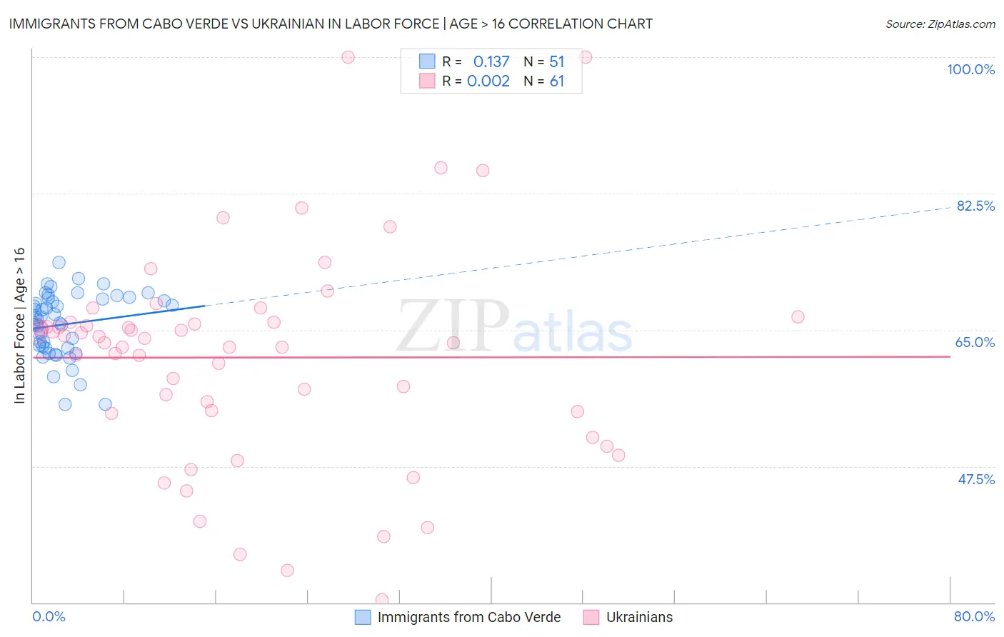 Immigrants from Cabo Verde vs Ukrainian In Labor Force | Age > 16