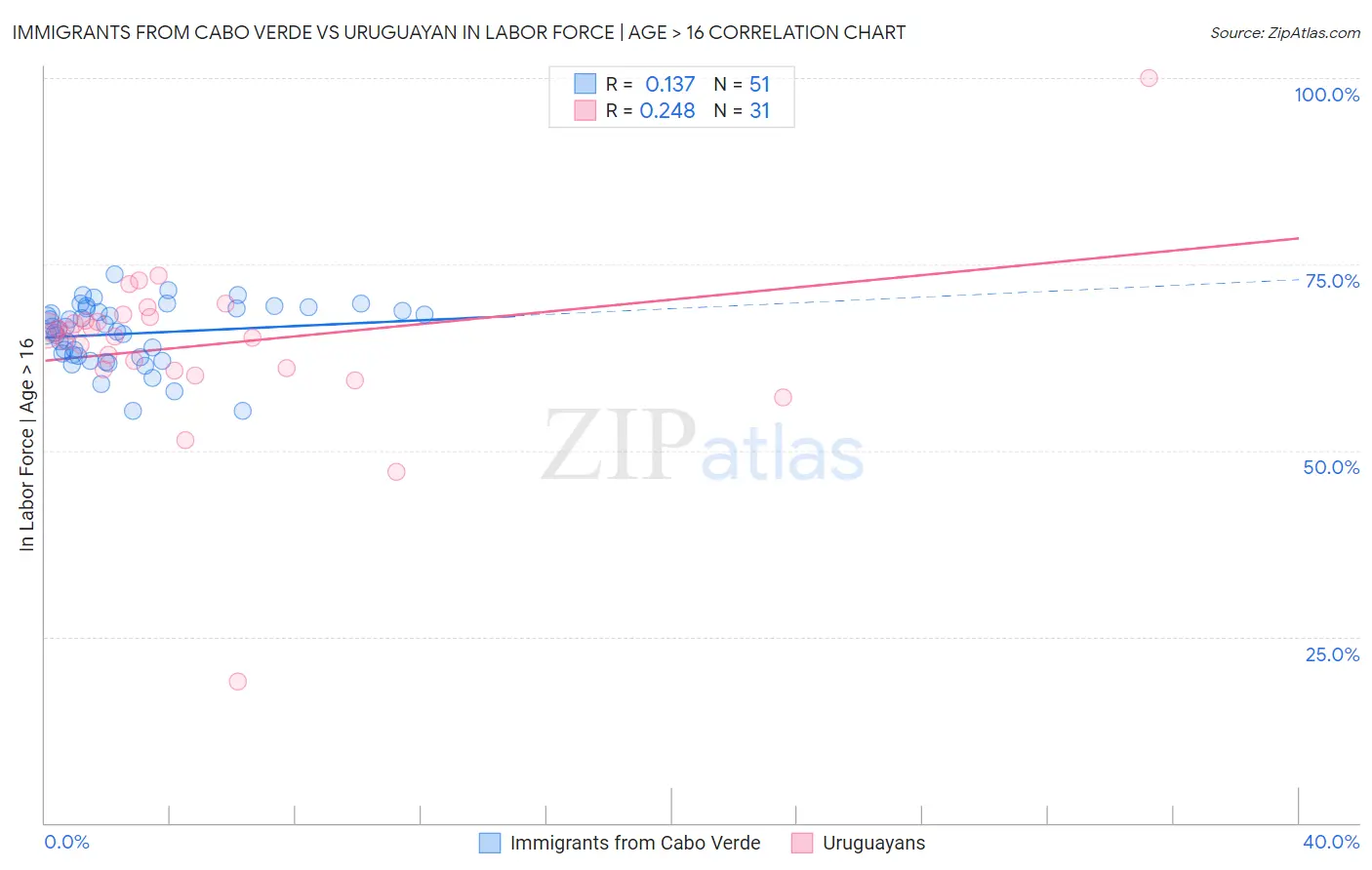 Immigrants from Cabo Verde vs Uruguayan In Labor Force | Age > 16