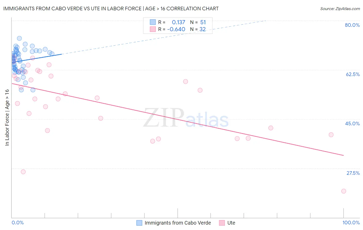 Immigrants from Cabo Verde vs Ute In Labor Force | Age > 16