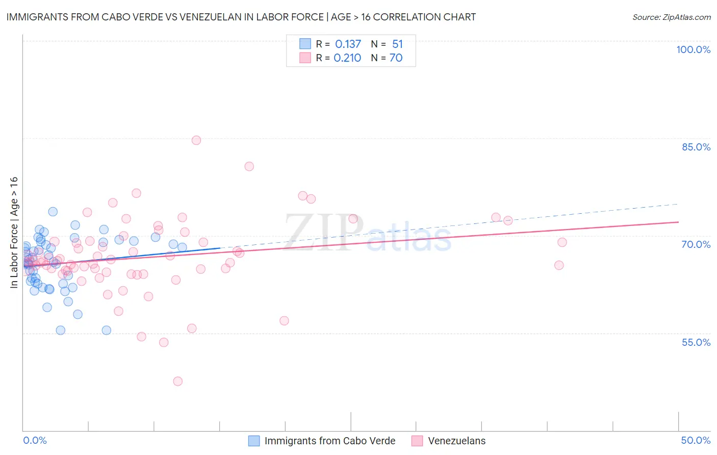 Immigrants from Cabo Verde vs Venezuelan In Labor Force | Age > 16