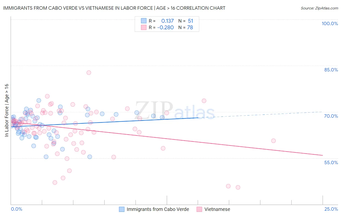 Immigrants from Cabo Verde vs Vietnamese In Labor Force | Age > 16