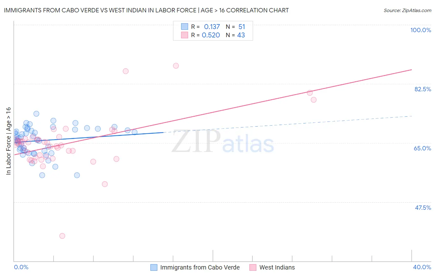 Immigrants from Cabo Verde vs West Indian In Labor Force | Age > 16
