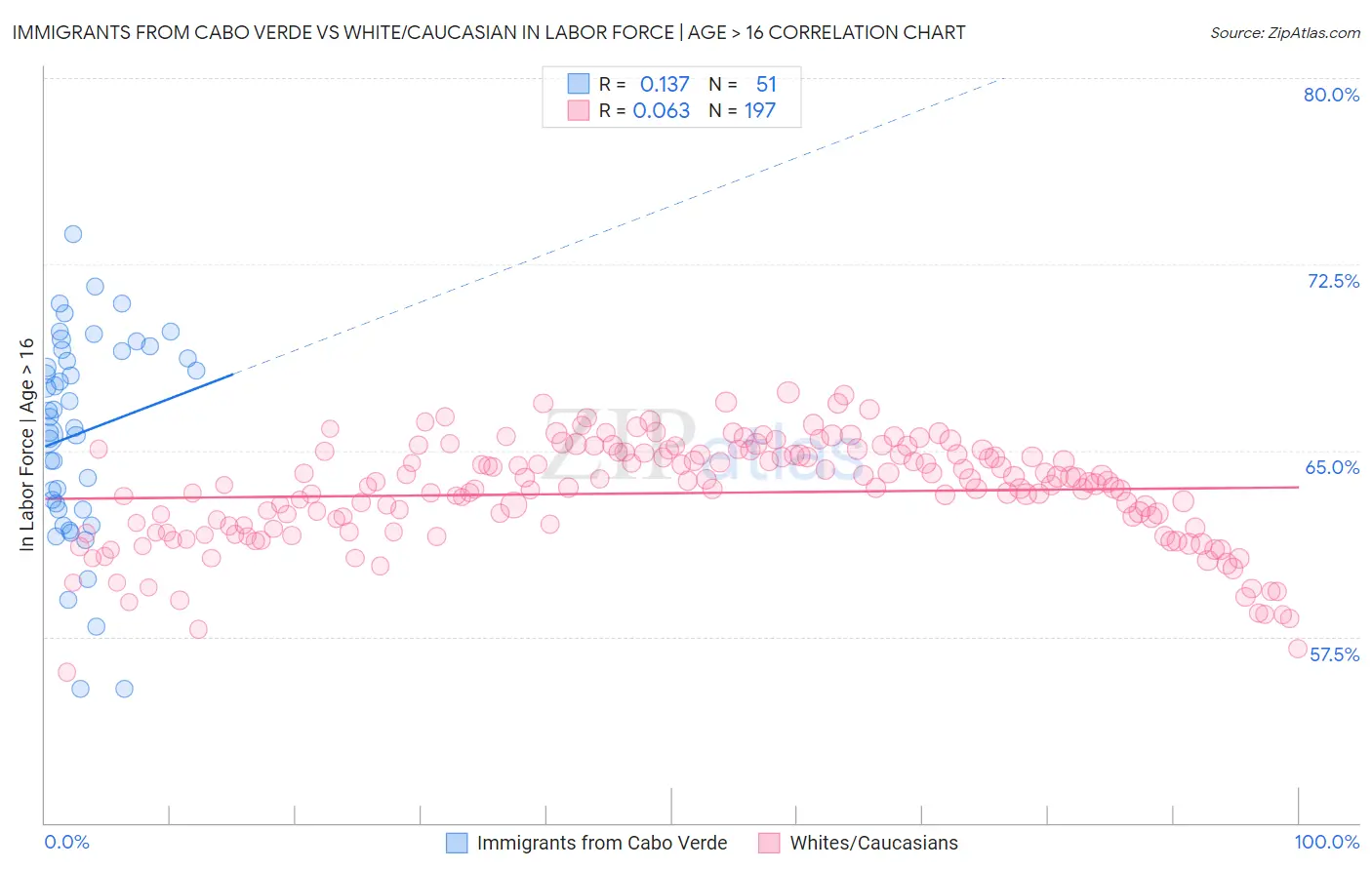 Immigrants from Cabo Verde vs White/Caucasian In Labor Force | Age > 16