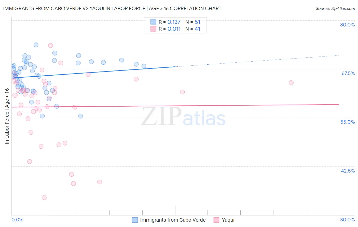 Immigrants from Cabo Verde vs Yaqui In Labor Force | Age > 16