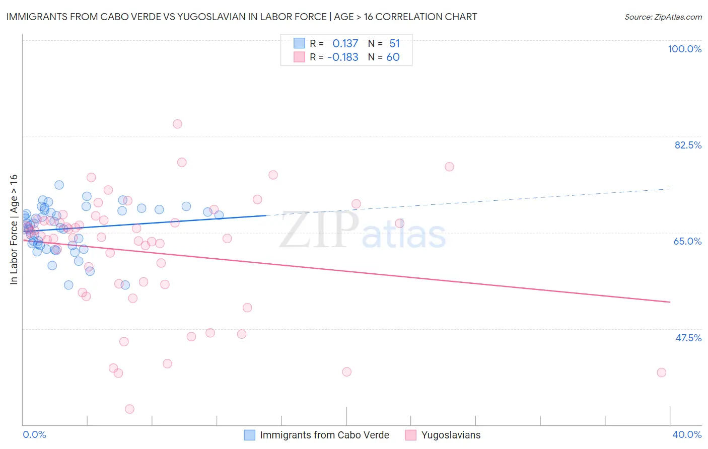 Immigrants from Cabo Verde vs Yugoslavian In Labor Force | Age > 16
