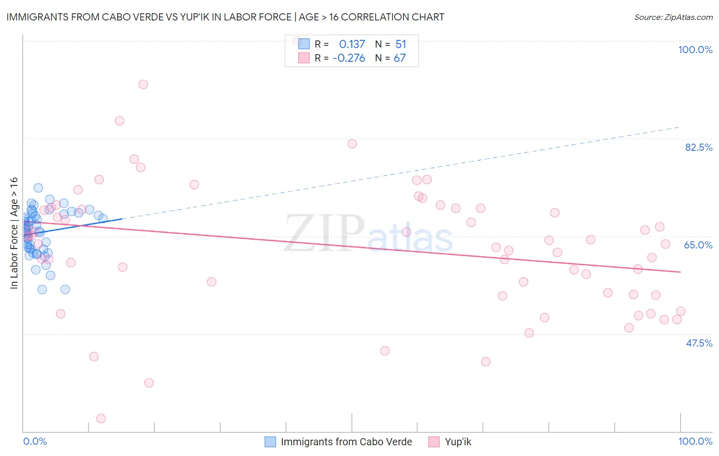 Immigrants from Cabo Verde vs Yup'ik In Labor Force | Age > 16