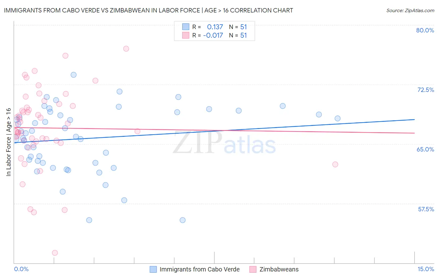 Immigrants from Cabo Verde vs Zimbabwean In Labor Force | Age > 16
