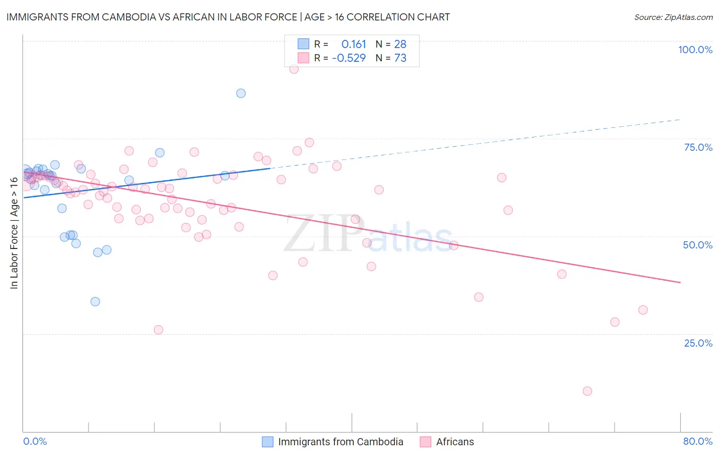 Immigrants from Cambodia vs African In Labor Force | Age > 16