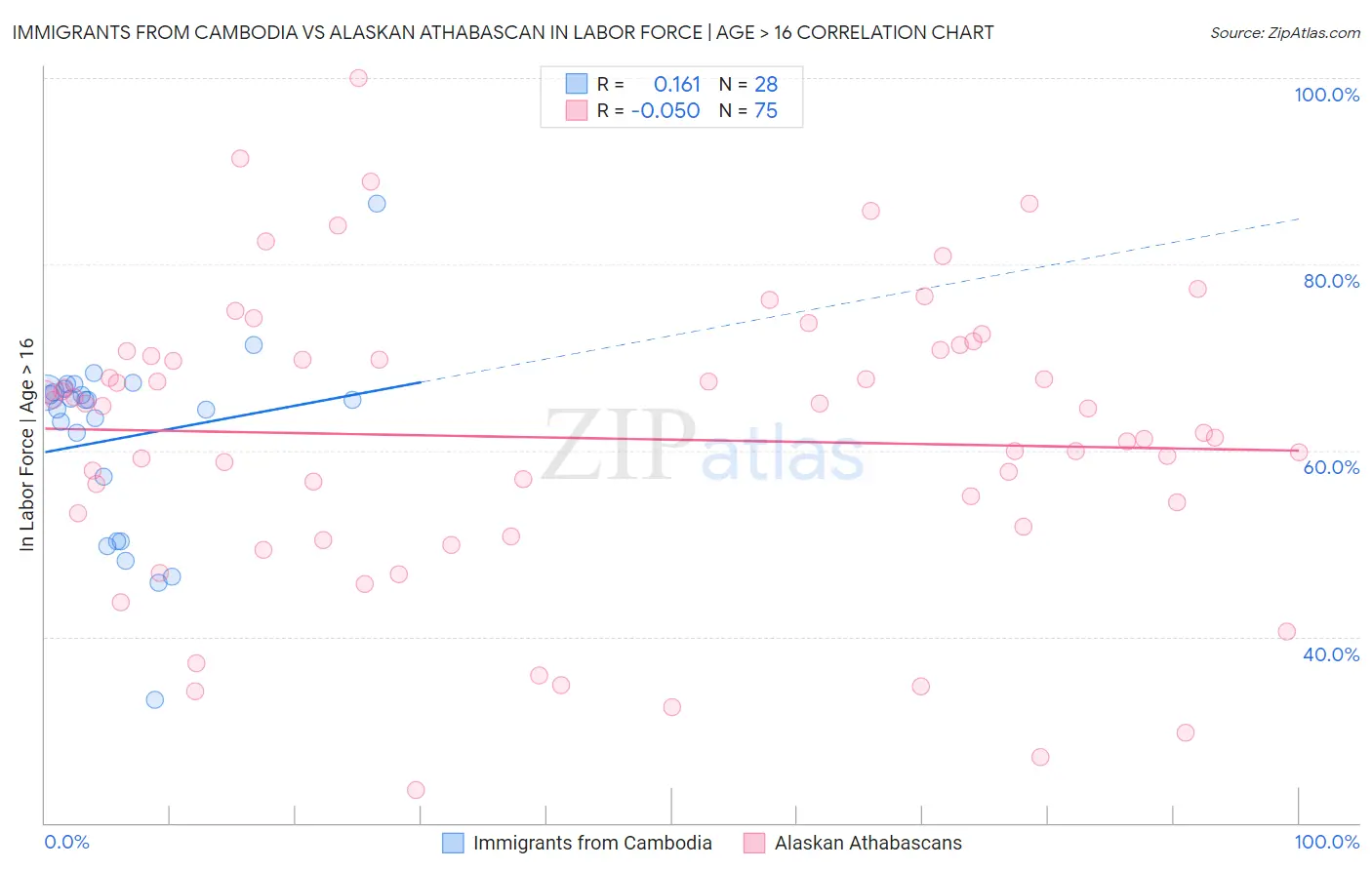 Immigrants from Cambodia vs Alaskan Athabascan In Labor Force | Age > 16
