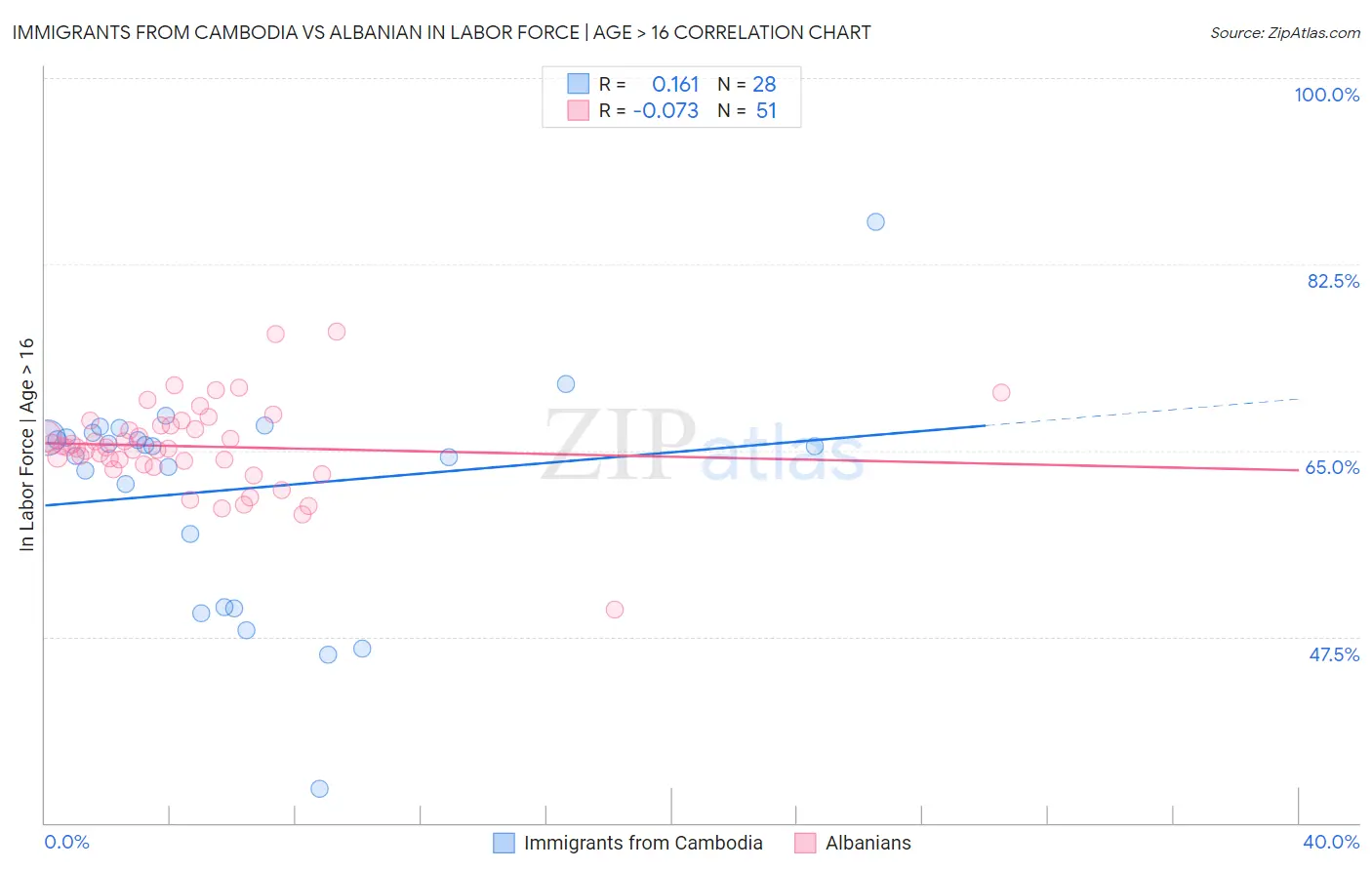 Immigrants from Cambodia vs Albanian In Labor Force | Age > 16