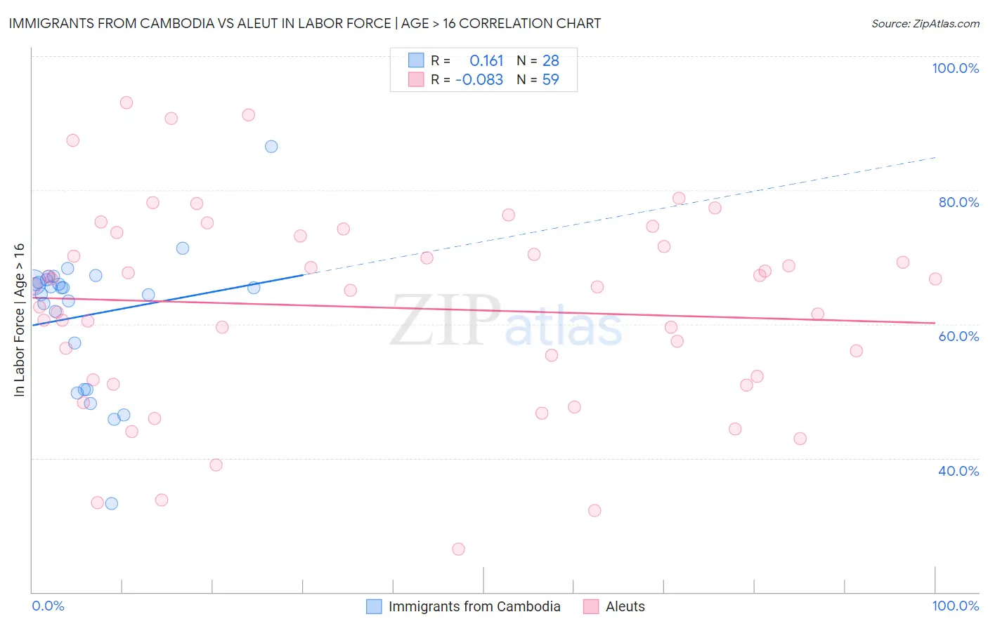 Immigrants from Cambodia vs Aleut In Labor Force | Age > 16