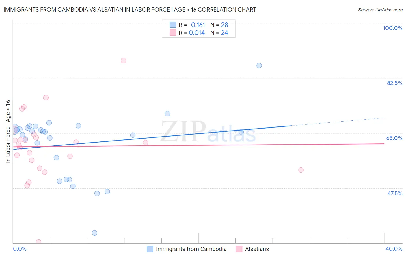 Immigrants from Cambodia vs Alsatian In Labor Force | Age > 16
