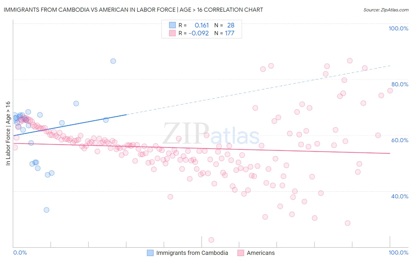 Immigrants from Cambodia vs American In Labor Force | Age > 16