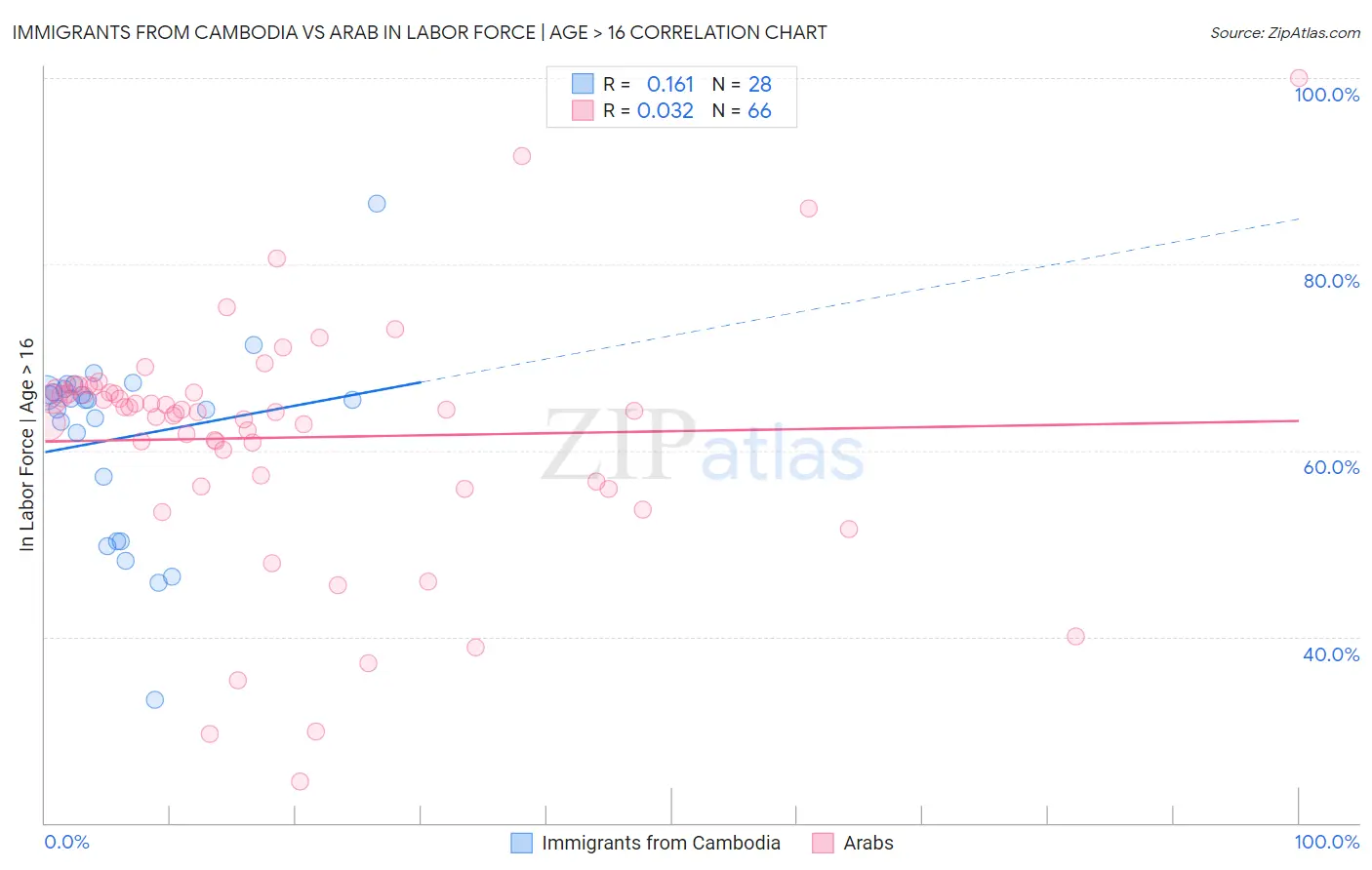 Immigrants from Cambodia vs Arab In Labor Force | Age > 16