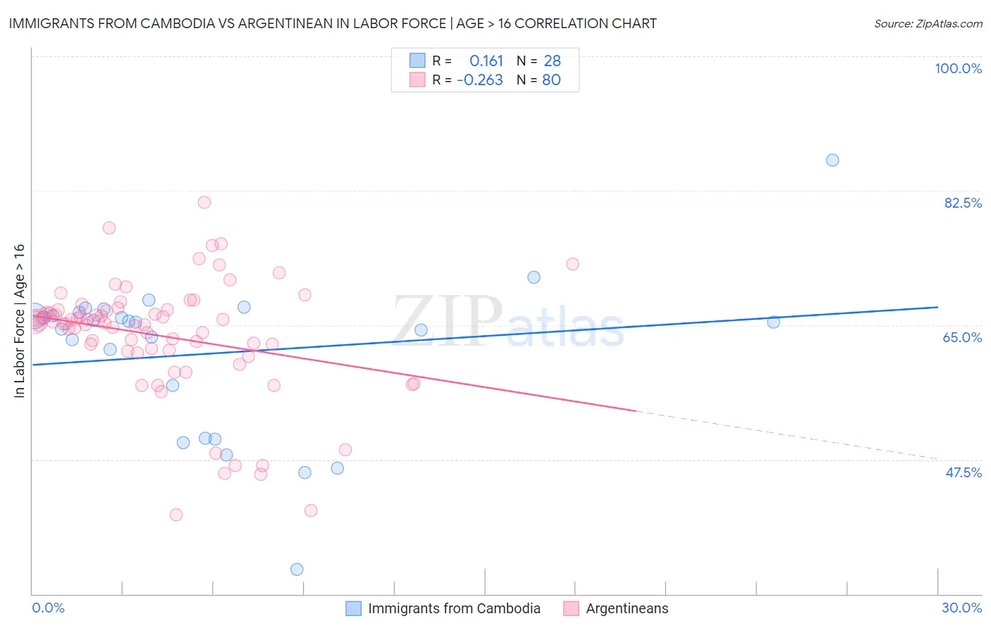 Immigrants from Cambodia vs Argentinean In Labor Force | Age > 16