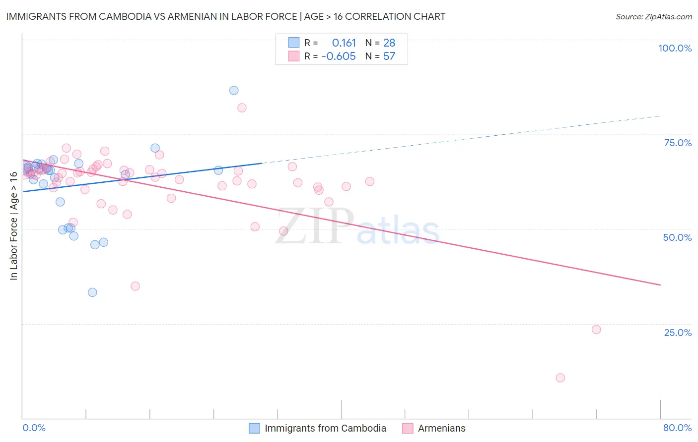 Immigrants from Cambodia vs Armenian In Labor Force | Age > 16