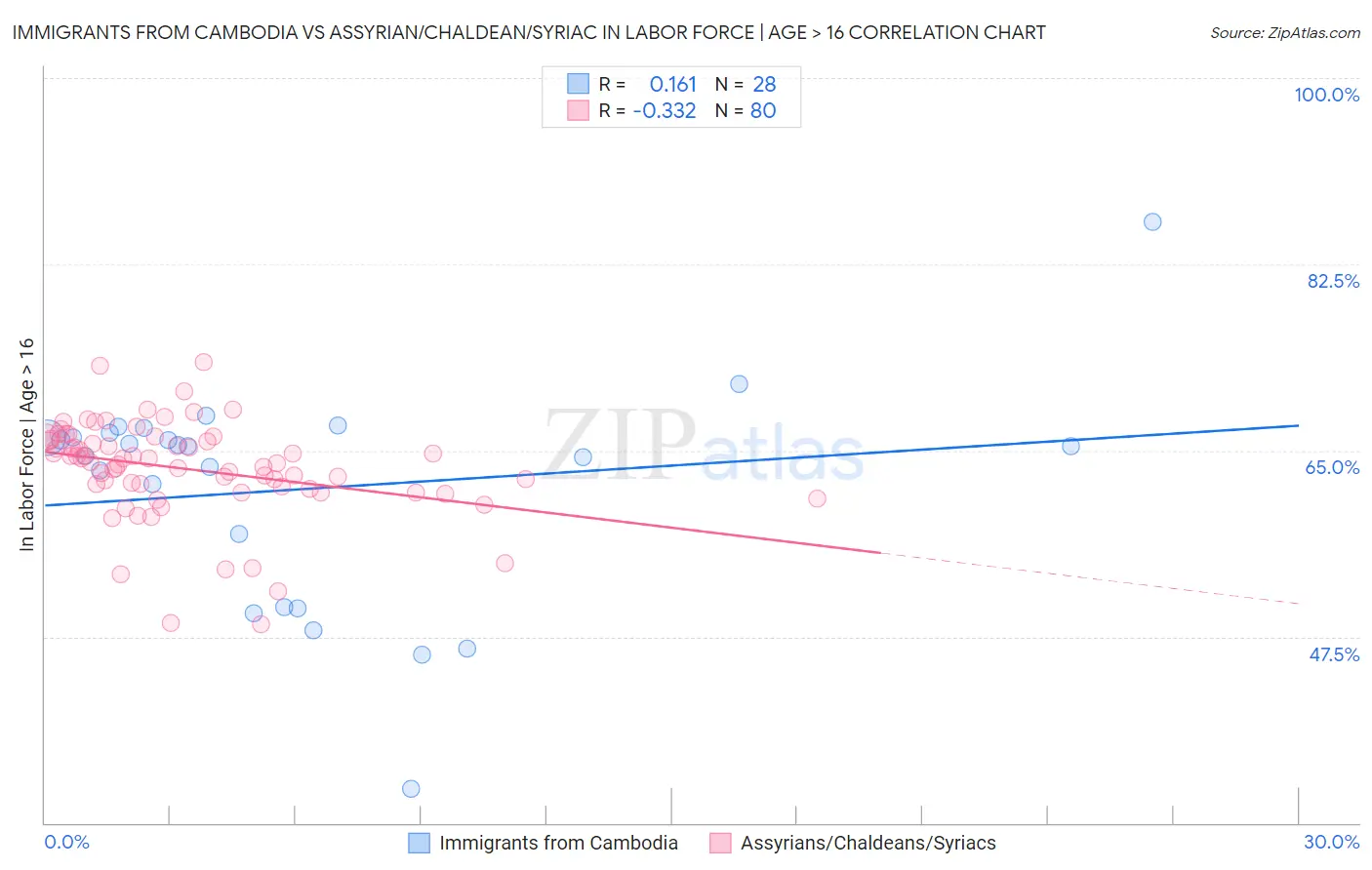 Immigrants from Cambodia vs Assyrian/Chaldean/Syriac In Labor Force | Age > 16